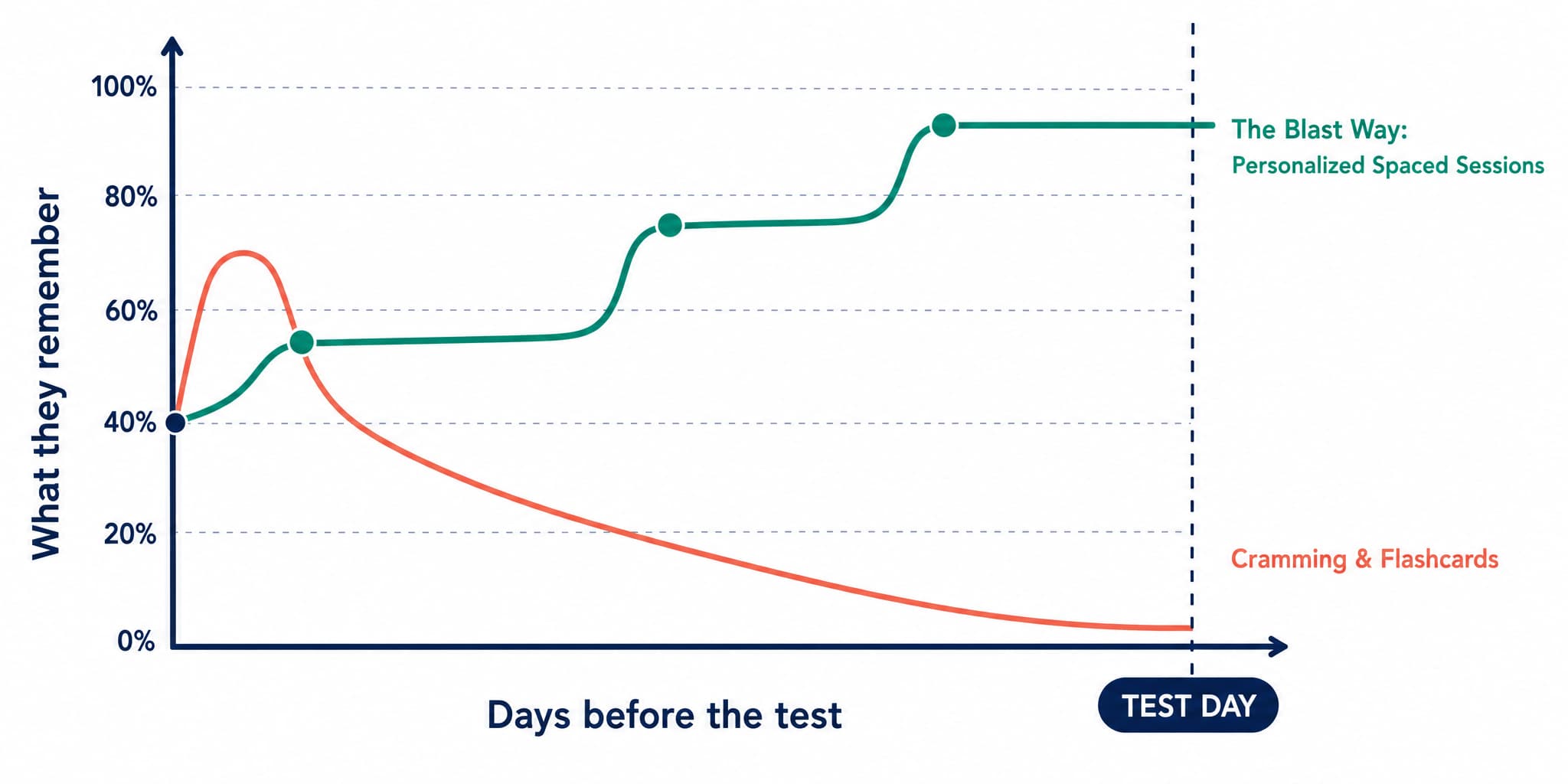 Cramming and flashcards fade before test day; Blast's short spaced sessions hold mastery high