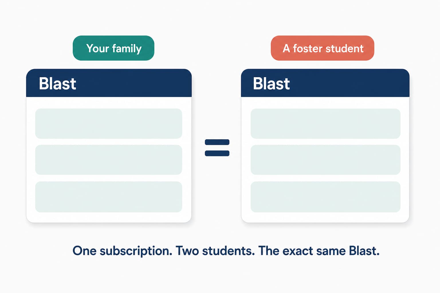 Two identical Blast app cards — your family and a foster student — joined by an equals sign: one subscription, two students, the exact same Blast